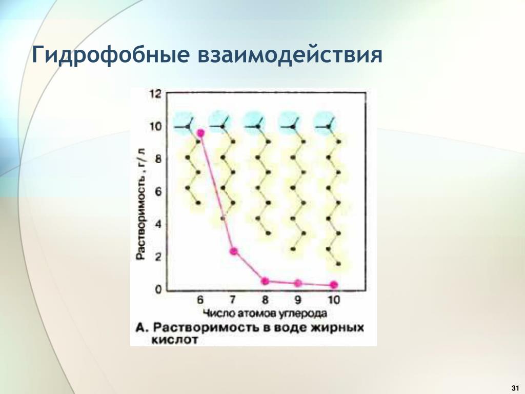 Растворимы в воде гидрофобны. Гидрофобные. Гидрофобные связи. Гидрофобная поверхность. Гидрофобные и гидрофильные связи.