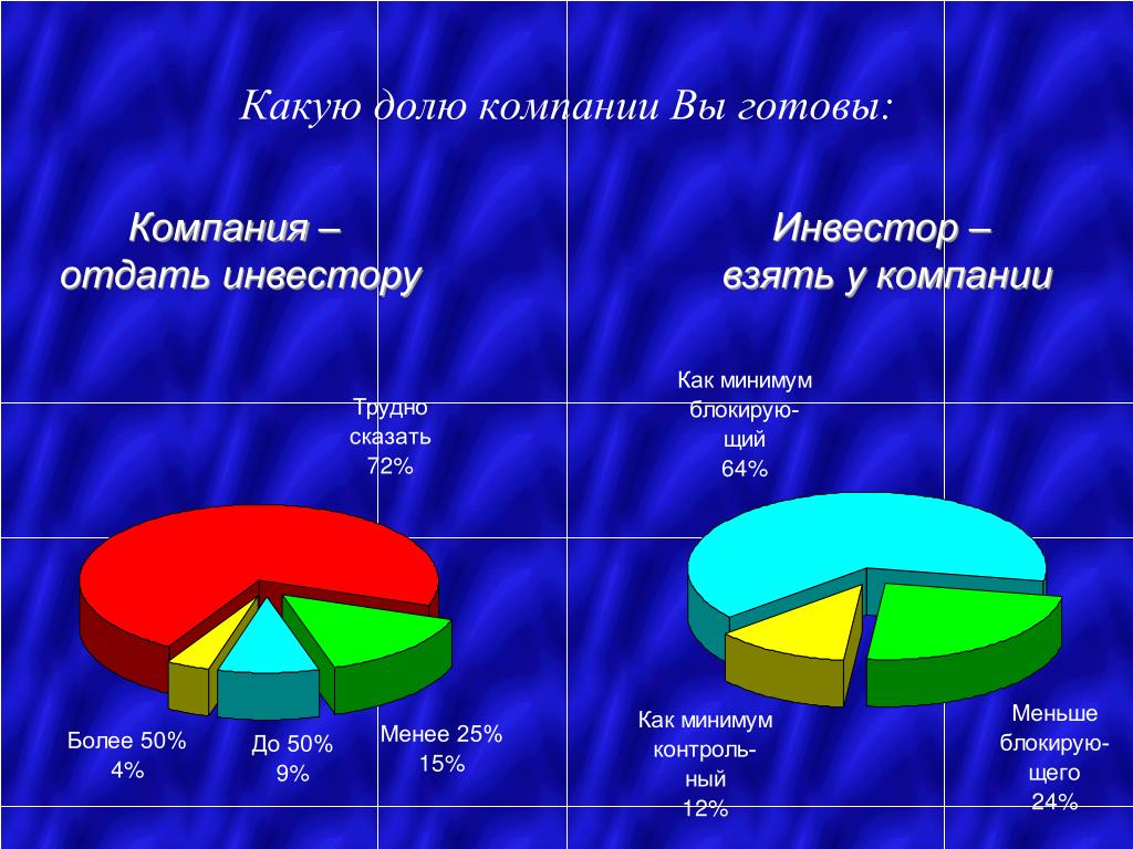 Долями какой процент. Какую долю отдавать инвестору.