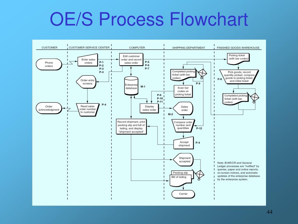 Sales Order Process Flow Chart