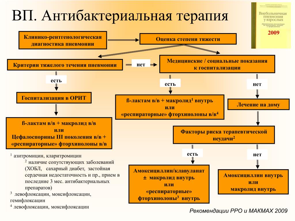 Терапия ковид. Схема антибактериальной терапии пневмонии. Схема терапии внебольничной пневмонии. Схемы антибактериальной терапии при пневмонии. Схема лечения внегоспитальной пневмонии.