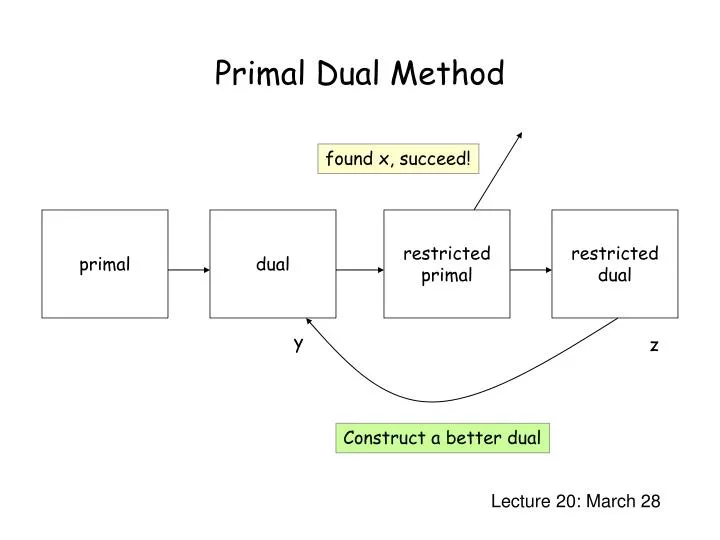 primal dual method n.