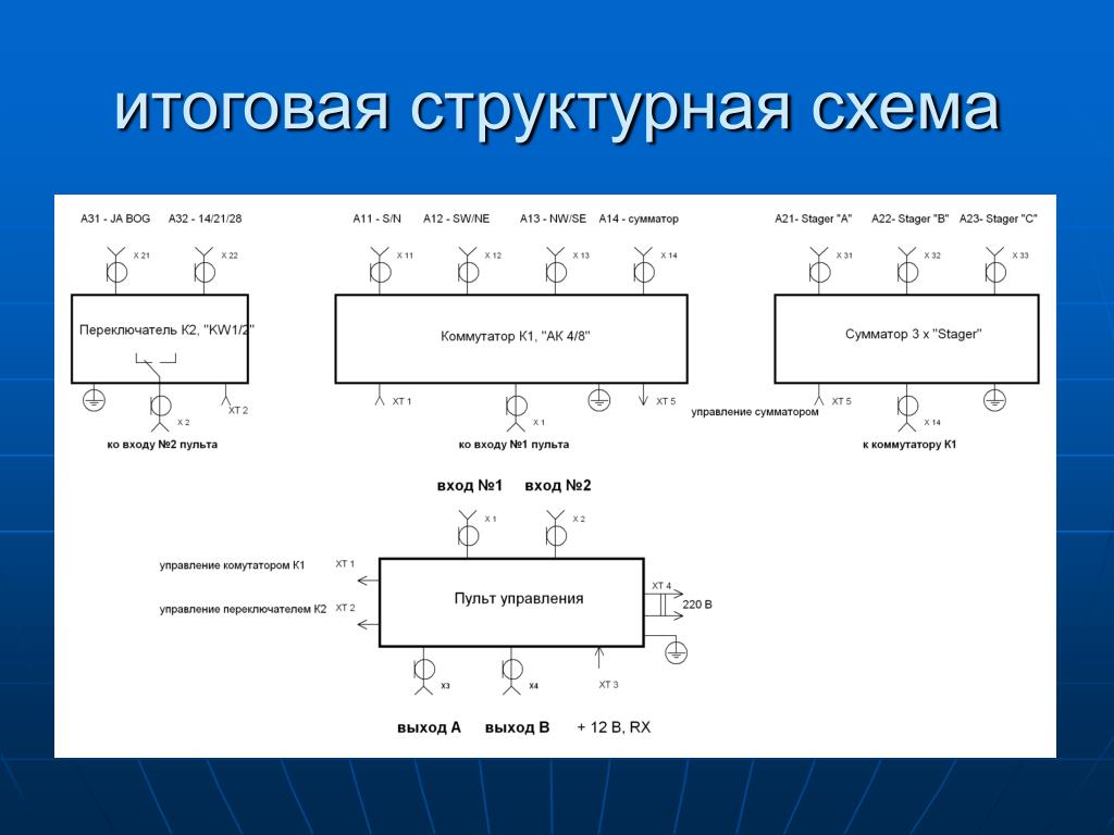 Представление структурированных схем. Структурная схема. Структурная схема испытания объекта. Структурная схема ару. Структурная схема химия.
