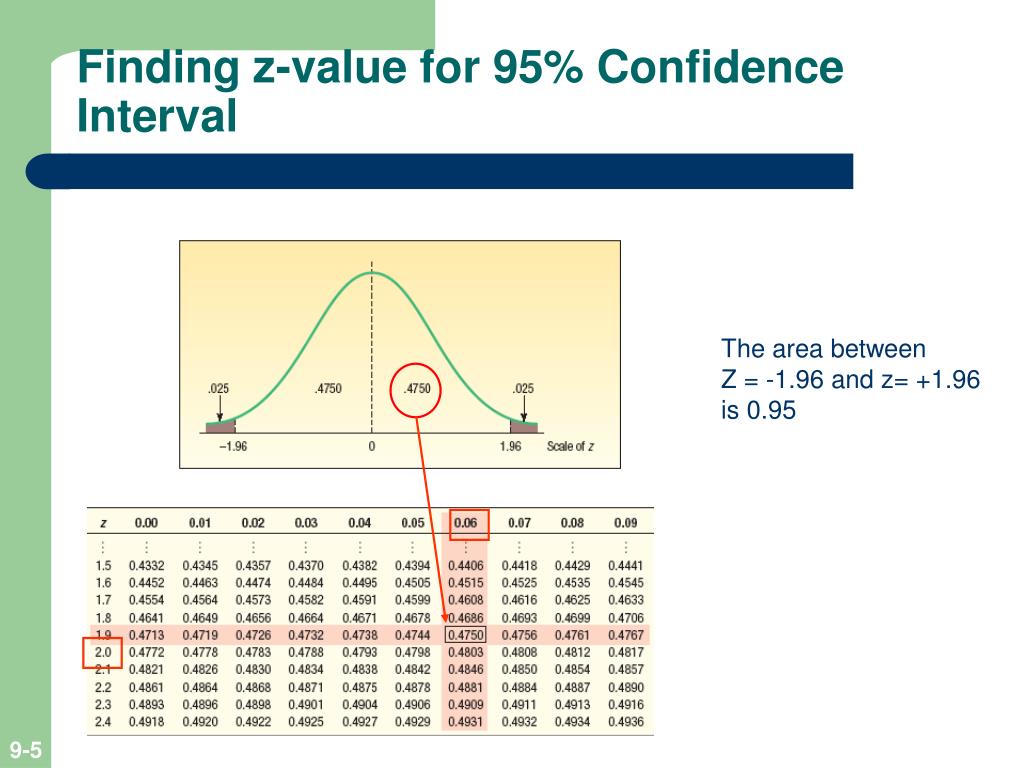 PPT Estimation And Confidence Intervals PowerPoint Presentation Free 
