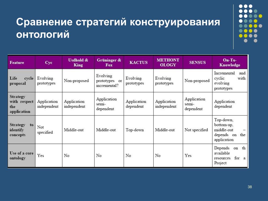 Выполнить сравнение. Сравнение стратегий. Таблица сравнения стратегий. Конструирование стратегий. Сравнение стратегий компаний.