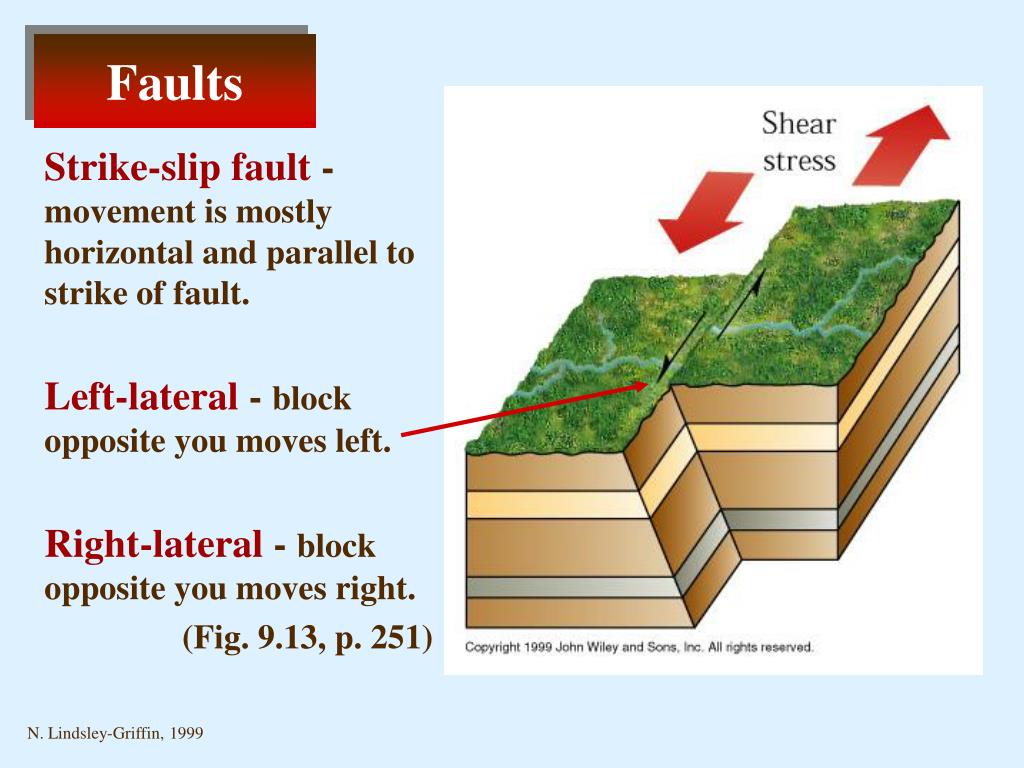 Fault перевод. Strike Slip Fault. Faults. Oblique Slip Fault. Faults внешние.