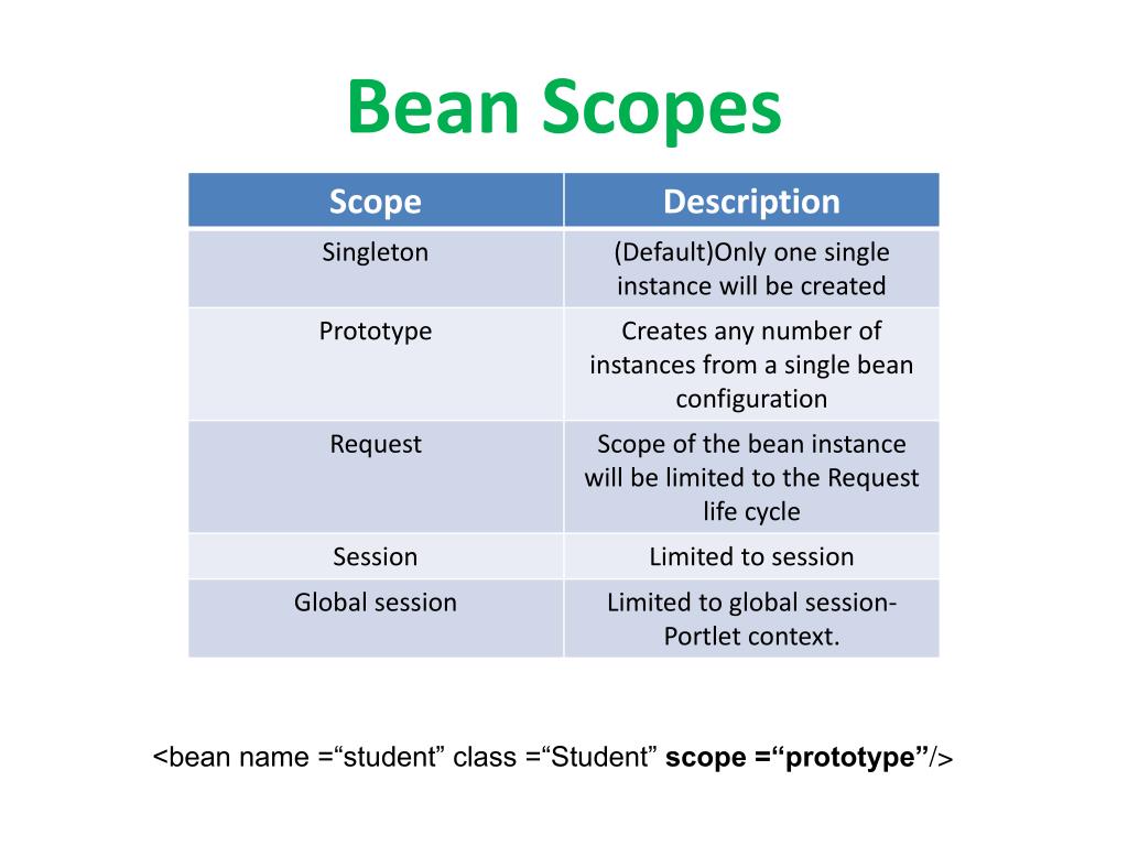 PPT - Spring Bean Scope and Method Injection PowerPoint Presentation, free  download - ID:1317610