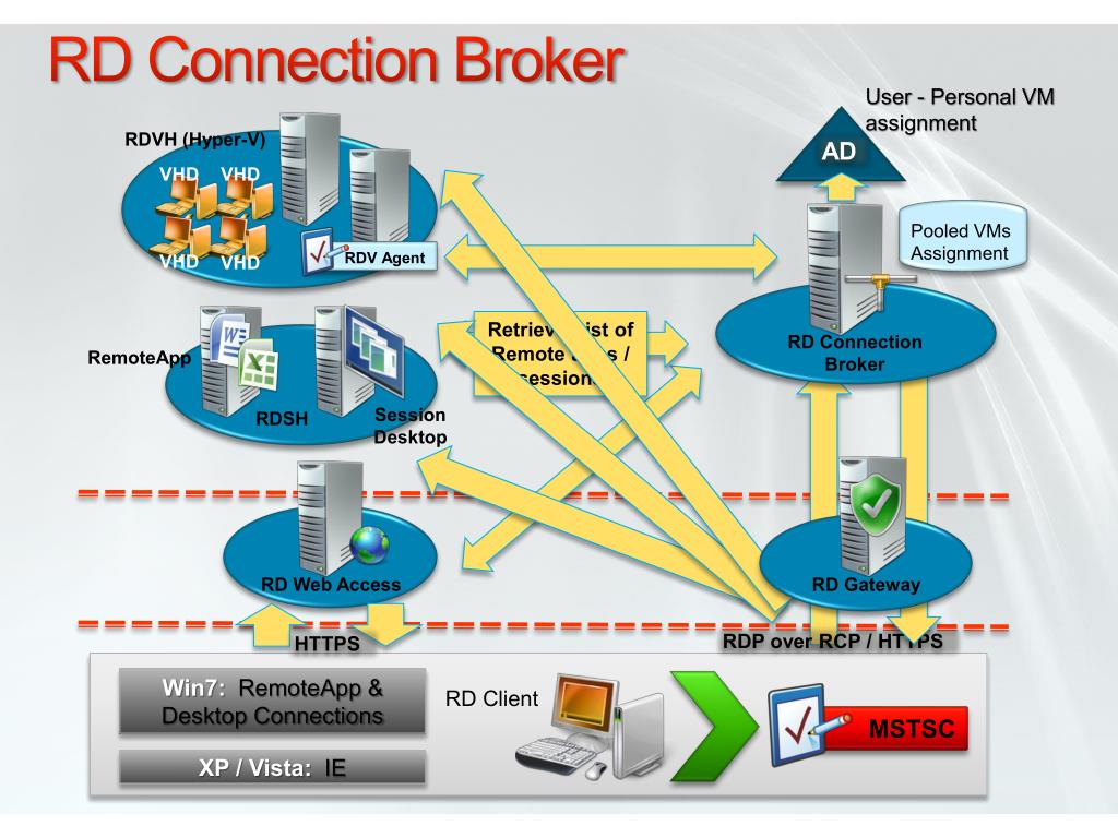 User broker что это. Daas презентация. Remote desktop service Windows Server 2008. Remote desktop Protocol. Процесс работы Remote desktop broker.