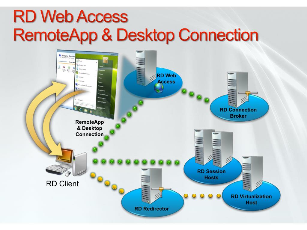 Web access https. Виртуализация веб Интерфейс. THINCAST Rd WEBACCESS. Web access. REMOTEAPP архитектура Windows.