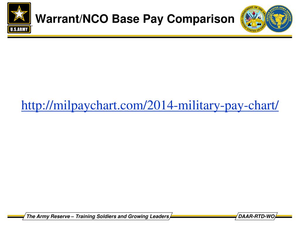 Army Reserve Pay Chart