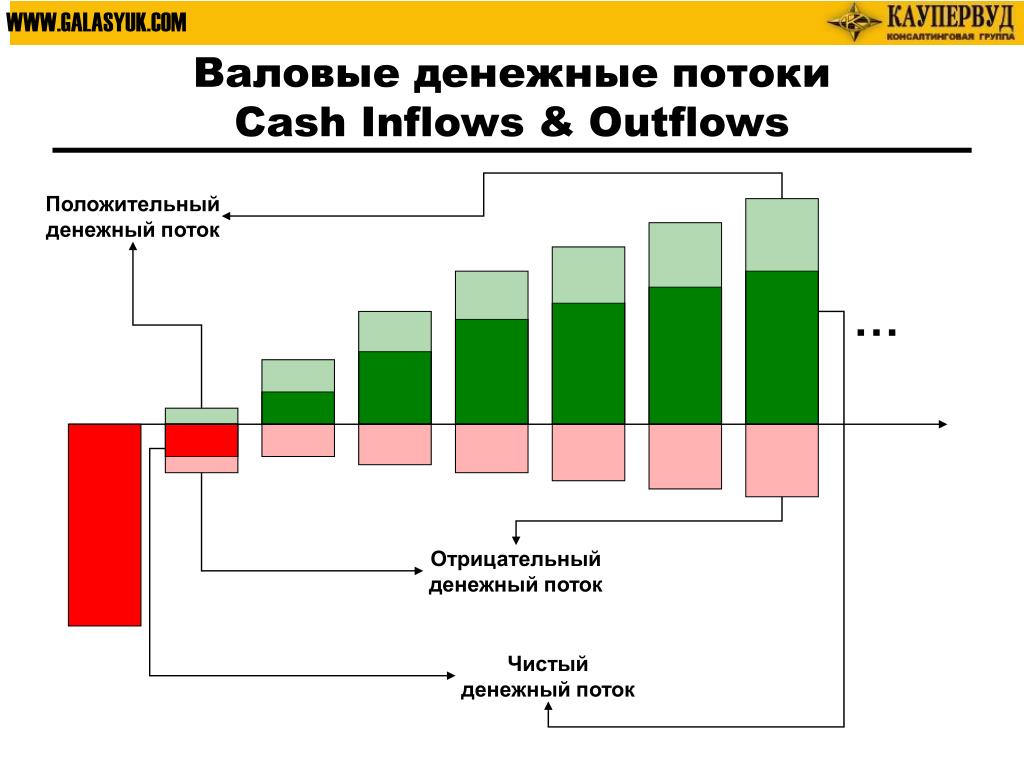 Валовые денежные средства. Положительные и отрицательные денежные потоки. Положительный денежный поток. Чистый денежный поток (ЧДП). Отрицательный денежный поток.