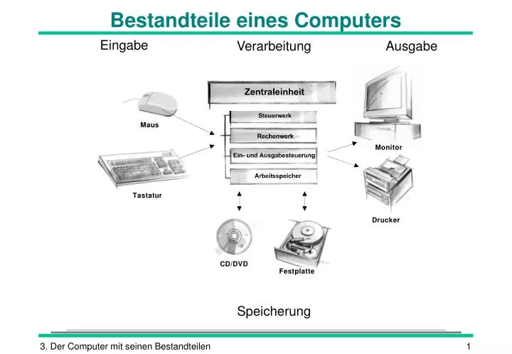 Ppt - Bestandteile Eines Computers Powerpoint Presentation, Free Download -  Id:1320321