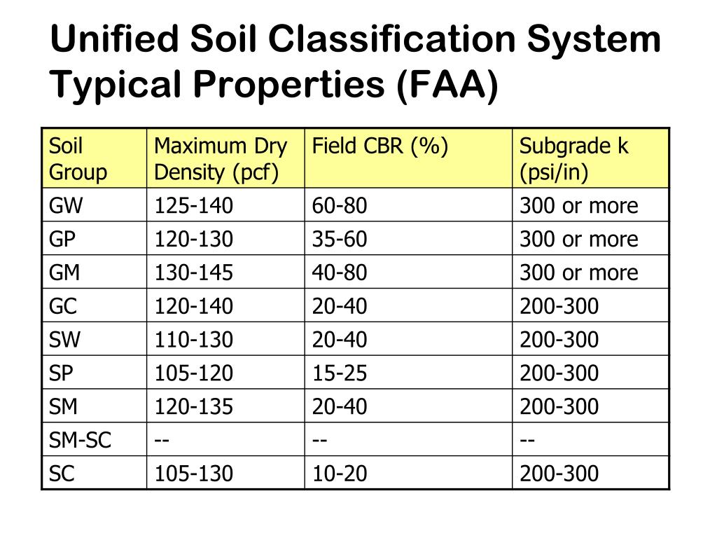 Unified Soil Classification Chart