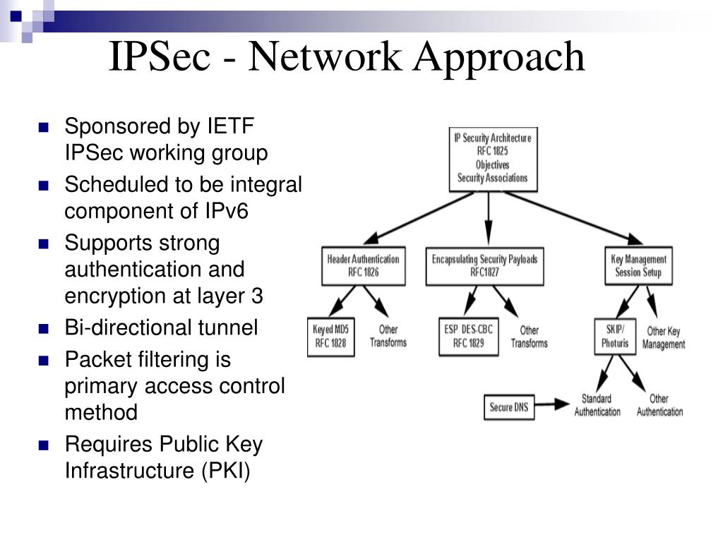 Общий ключ ipsec. Архитектура IPSEC. IPSEC принцип работы. IPSEC В ipv6. Security Association в IPSEC.