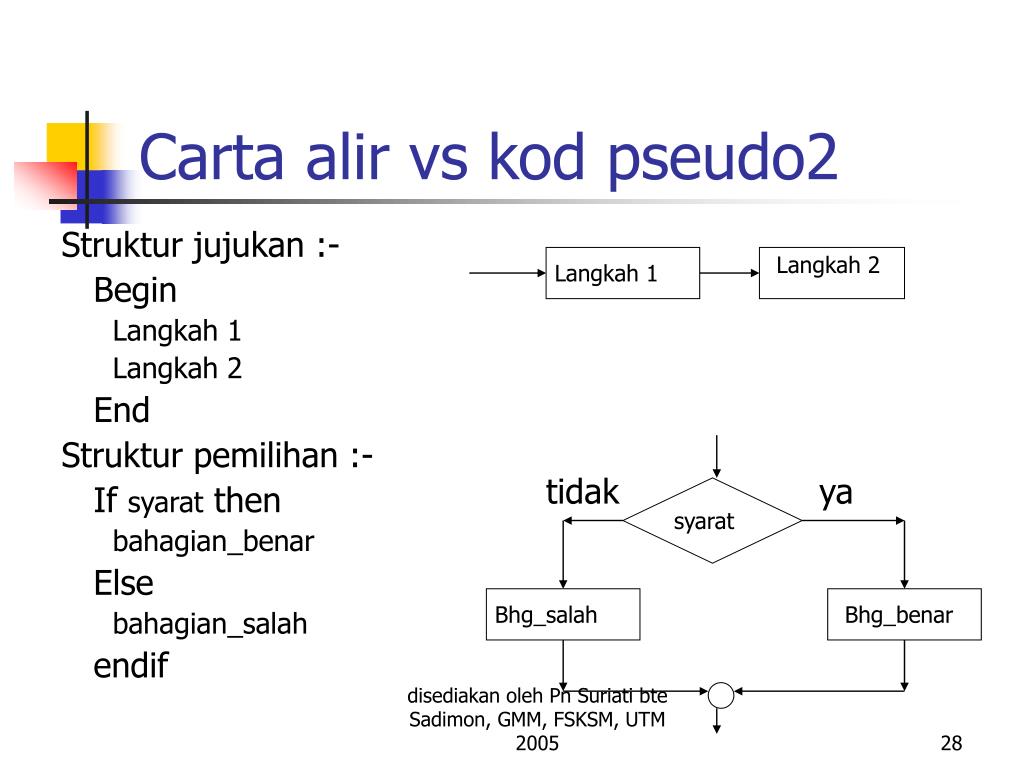 PPT - BAB 2 : Penyelesaian Masalah & Pengenalan kepada ...