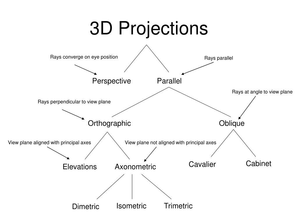 Ppt 3d Projection Transformations Powerpoint Presentation Free