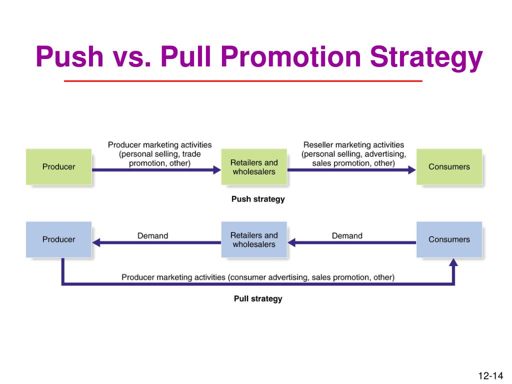 D promotion. Push и Pull стратегии в маркетинге. Push Pull стратегии. Push Pull маркетинг. Pull маркетинговая стратегия.