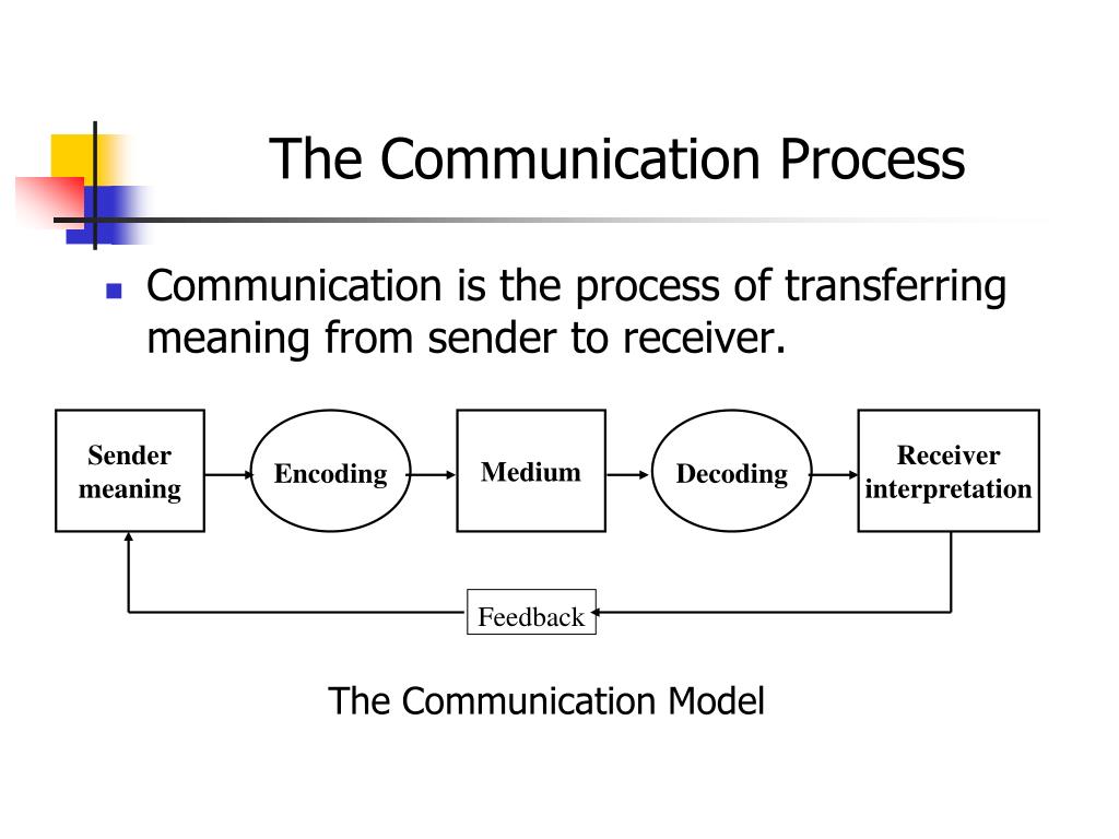 Communication method. Communication process. Structure of communication process. Stages in the process of communication. Methods of communication.