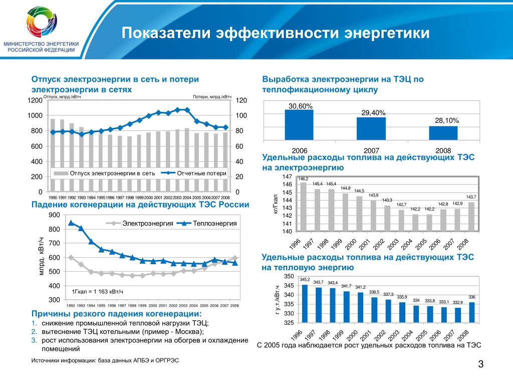 График выработки электроэнергии в россии. Показатели эффективности тепловой электрической станции. Динамика потребления электроэнергии в России 2021. Выработка электроэнергии. Показатели эффективности ТЭС.