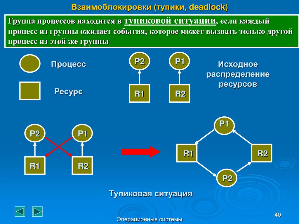 Взаимо связывающая. Взаимоблокировка процессов. Взаимоблокировка в ОС это. Условия возникновения взаимоблокировки. Взаимоблокировка двух процессов.