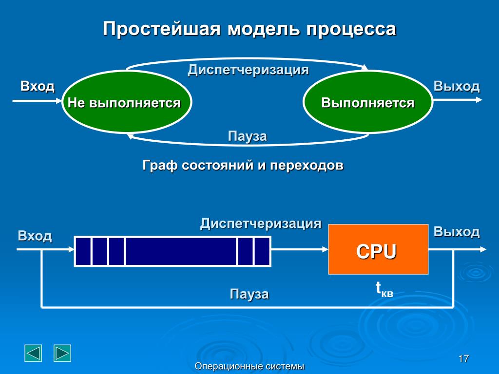 Переход операционная система. Простейшая модель процесса. Модель процесса ОС. Модель процесса операционной системы. Процесс в операционной системе это.