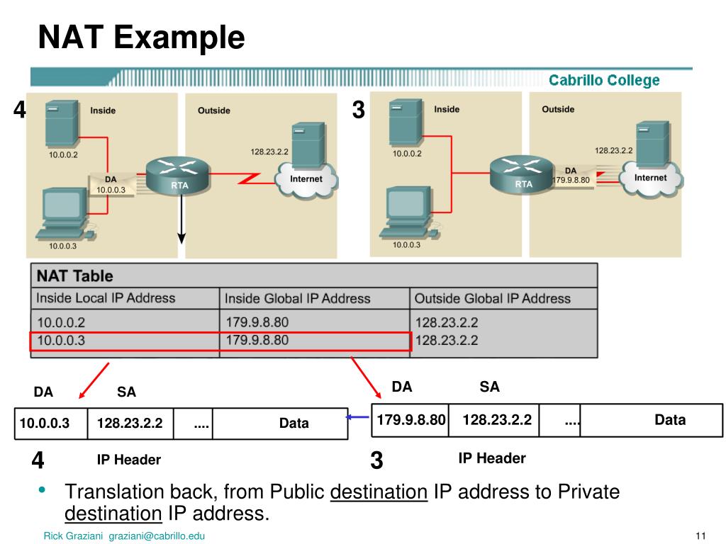 Nat network address translation