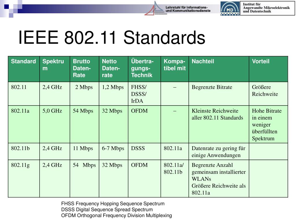 Std compare. 802.11 802.15 802.16. Семейство стандартов 802.11. Стандарт IEEE 802.11. Стандарты 802.11b, 802.11g и 802.11n.