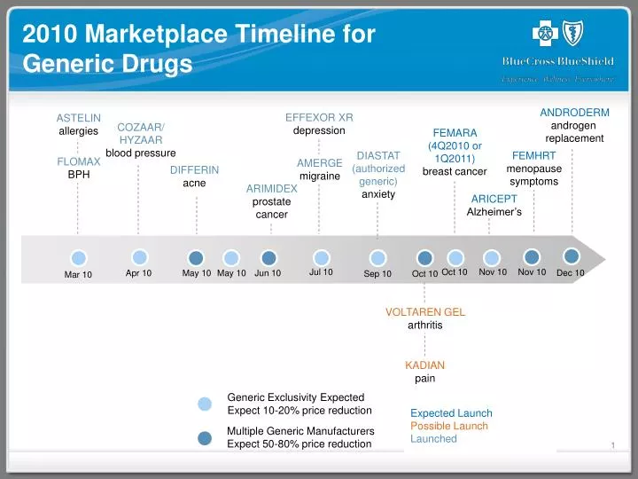 2010 marketplace timeline for generic drugs n.