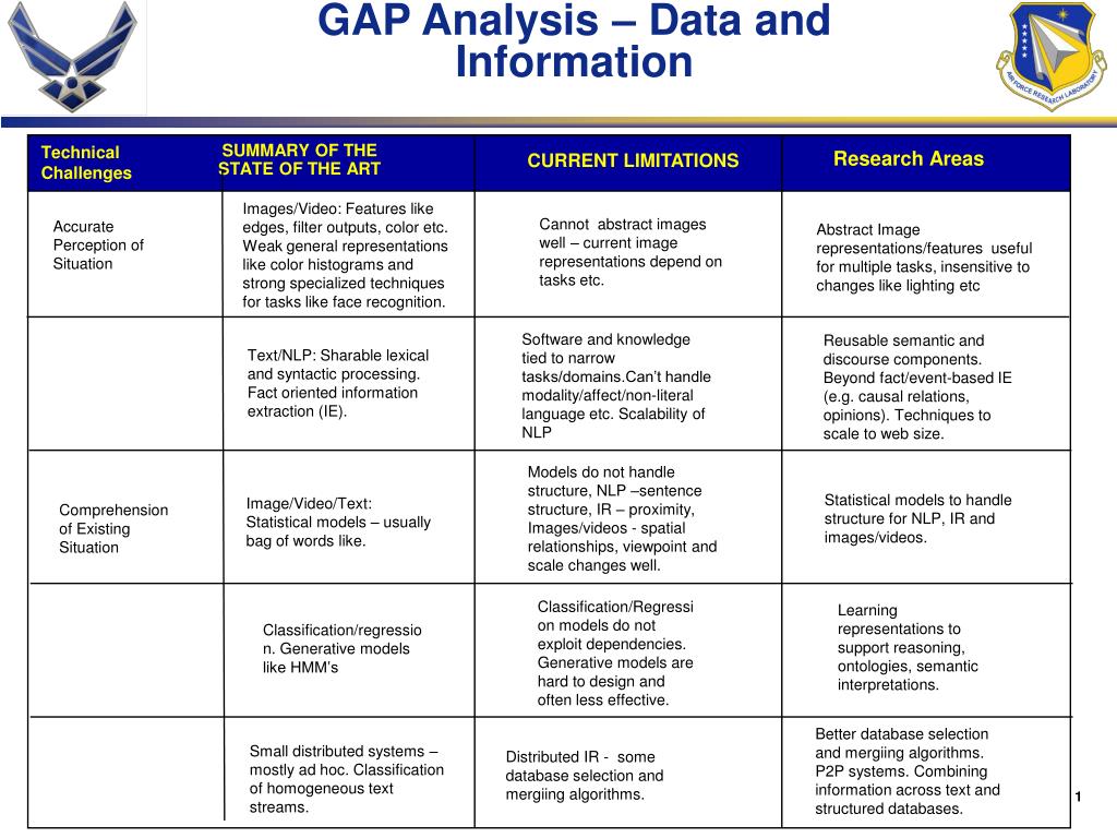 Gap system. Gap анализ таблица. Gap анализ компании. Гэп анализ пример. Gap анализ пример.