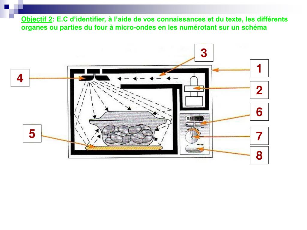 PPT - Le four à micro-ondes PowerPoint Presentation, free download -  ID:1348995