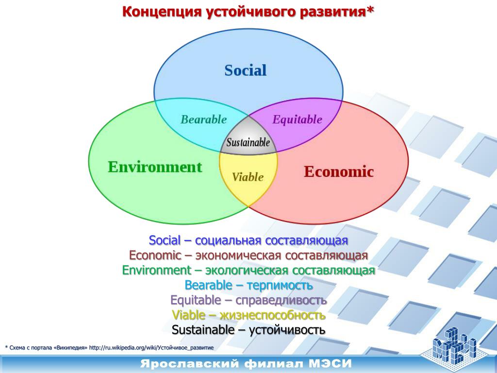Реализация целей устойчивого. Структура устойчивого развития схема. Принципы устойчивого развития схема. Концепция устойчивого развития. Составляющие концепции устойчивого развития.