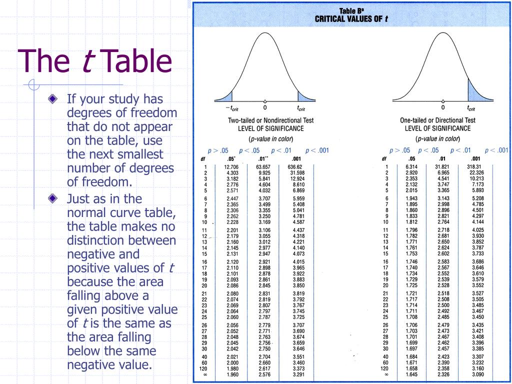 Common value. Таблица critical value. T statistics таблица. T value Table. Z Test таблица.