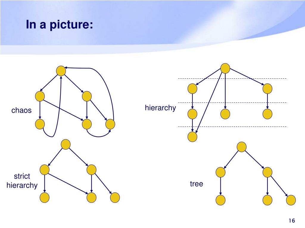 Элементы дерева графа. Иерархическая структура дерево. Иерархическая структура дерево растение. Scala collections complexity. English Kings and Queens Hierarchy Tree.