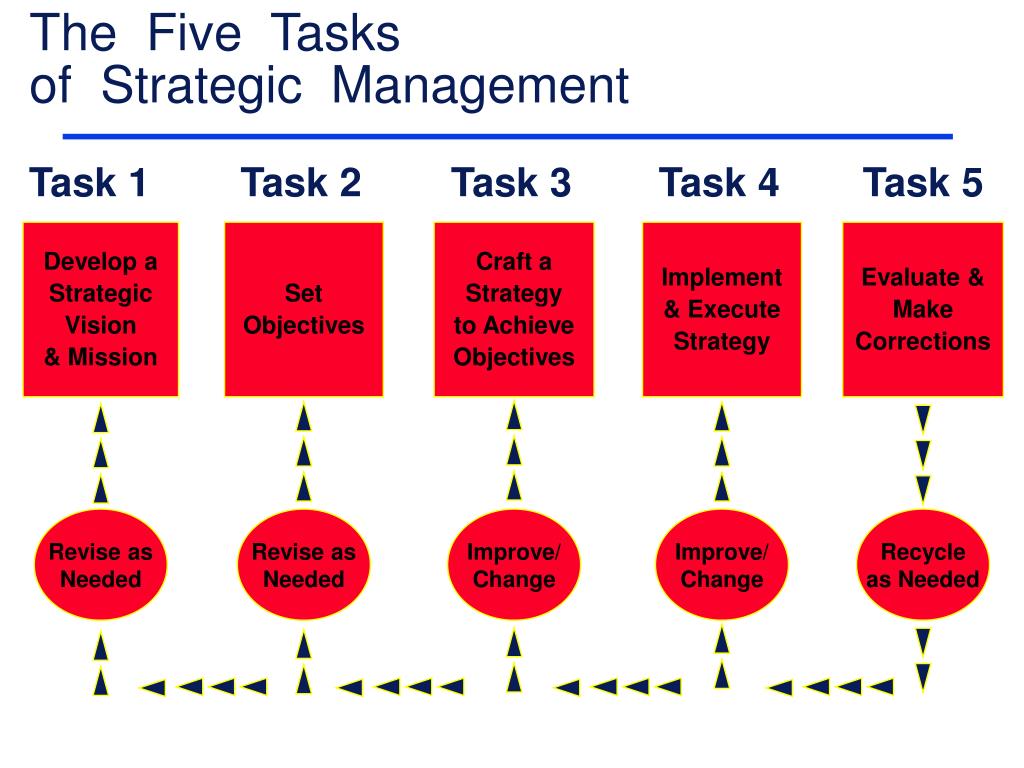 task of the business management