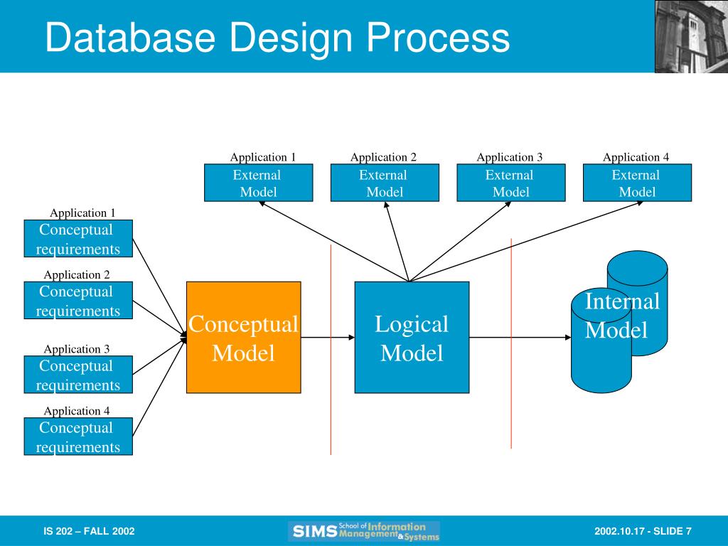 Conceptual Database Design Steps