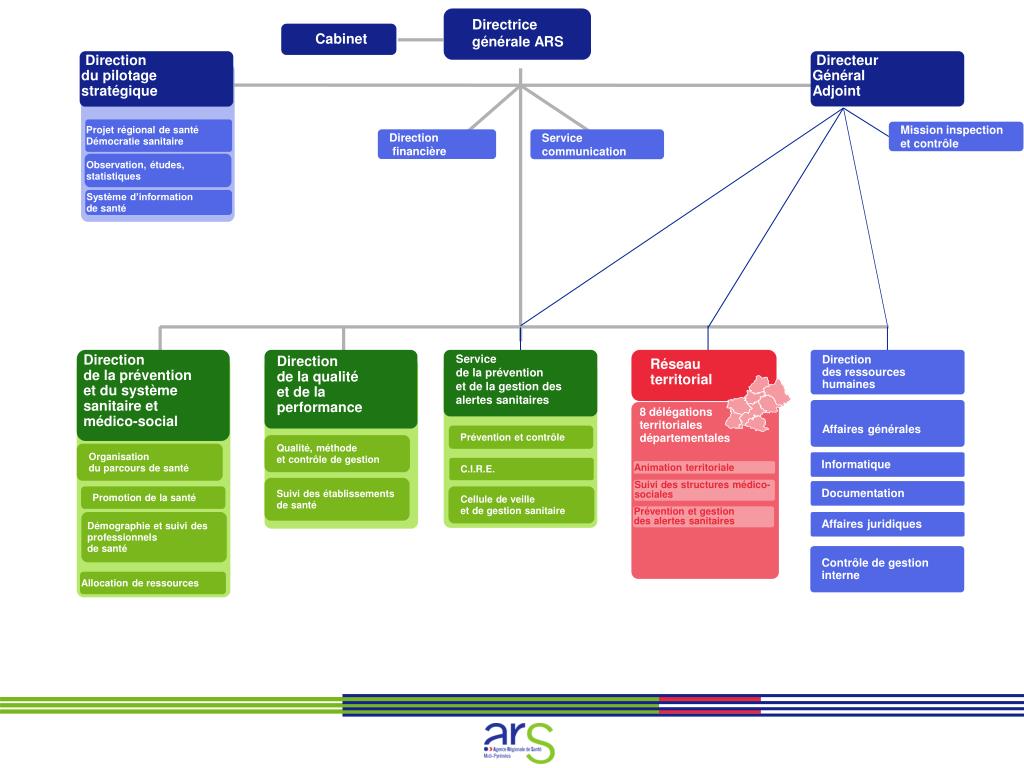 PPT - de l'ARS Midi-Pyrénées PowerPoint Presentation, free download -  ID:1364712