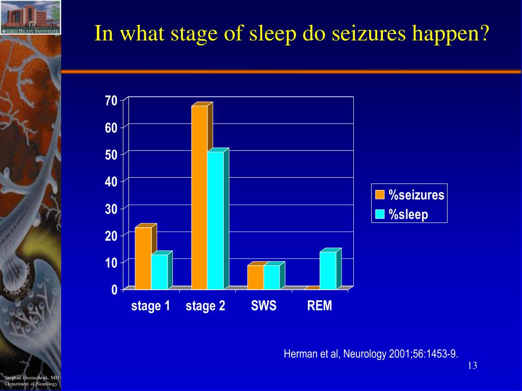 Ppt Epilepsy Syndromes Sleep Powerpoint Presentation Free Download Id