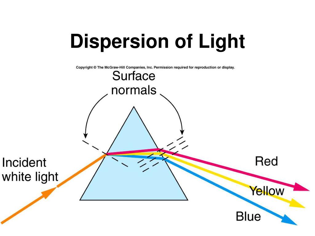 dispersio of light