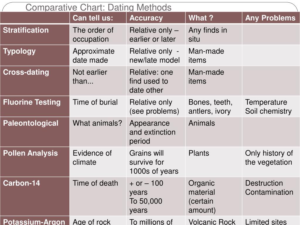 comparative dating