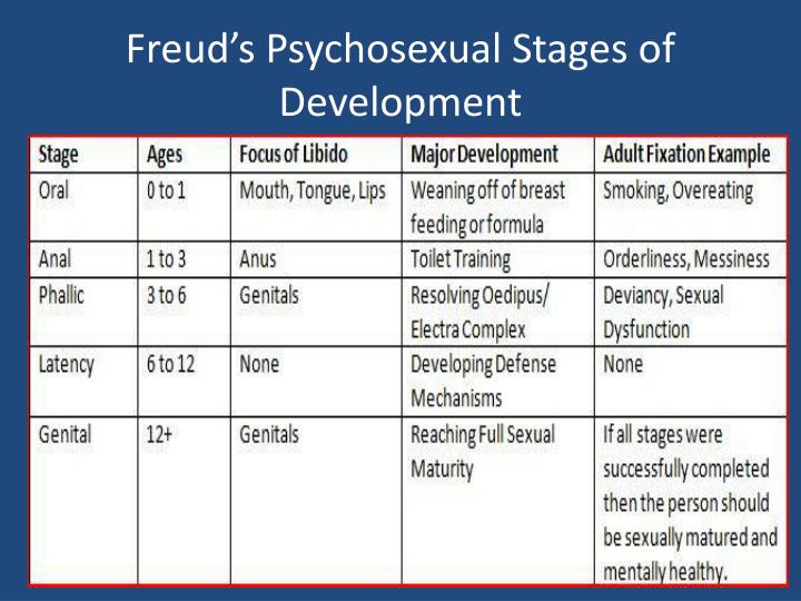 🎉 Freuds Stages Of Development Freuds Stages Of Psychosexual