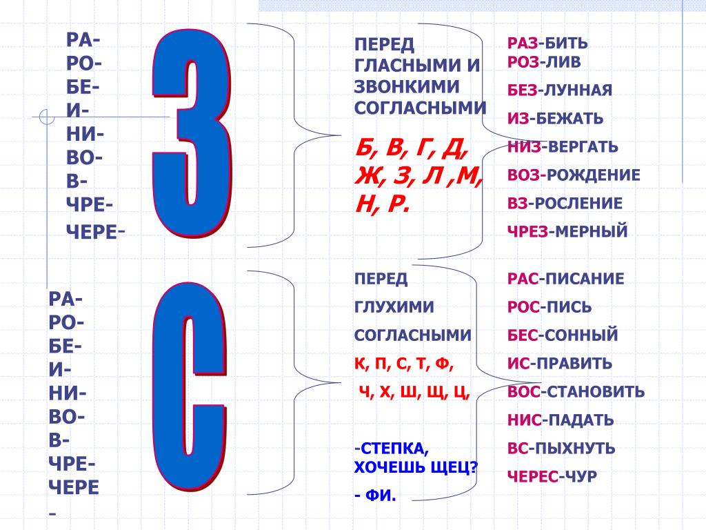 Приставки з и с правило с примерами
