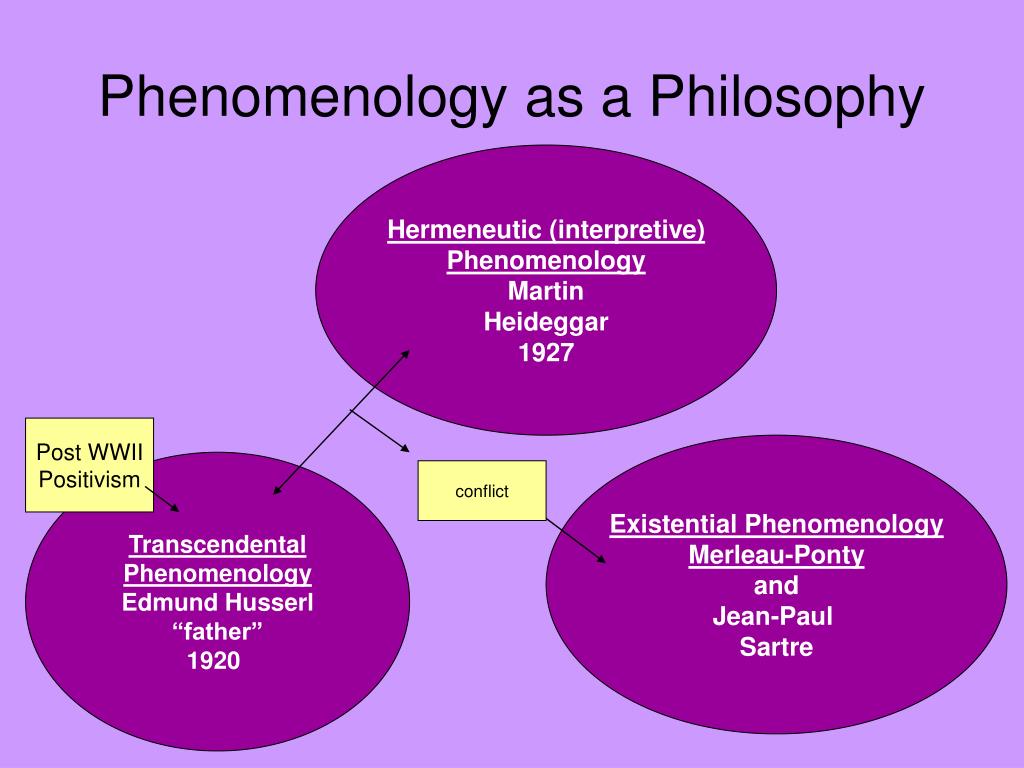 PPT - Phenomenology The “lived” experience PowerPoint ...