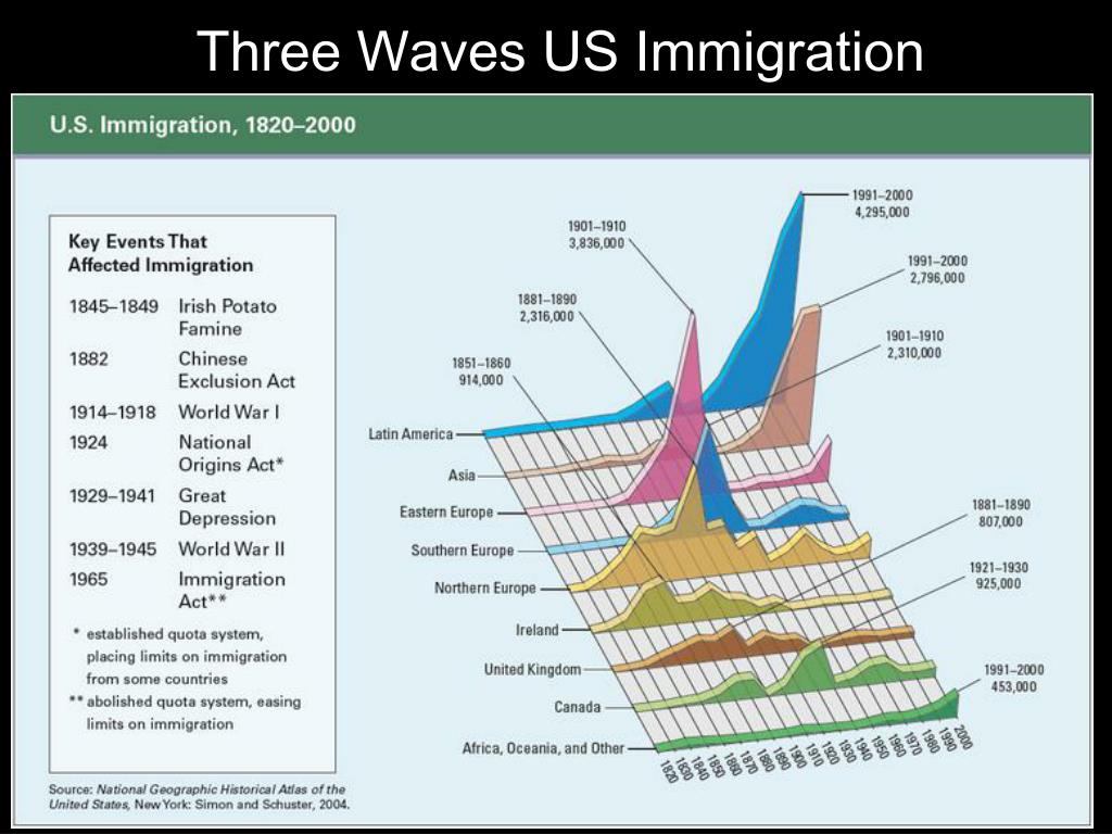 Three Waves US Immigration.