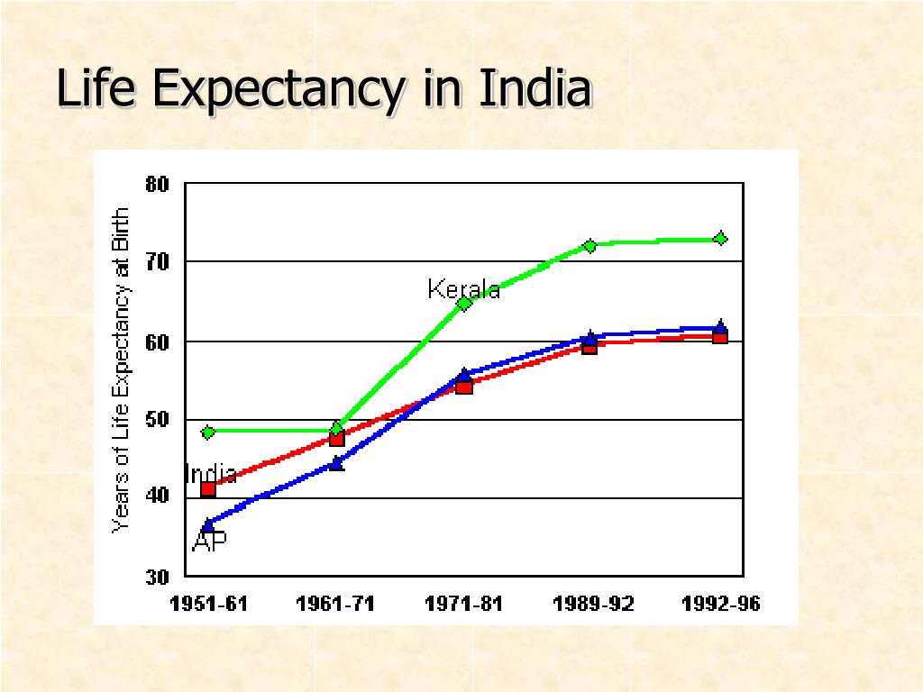 Life Expectancy In India 2024 Viva Michal
