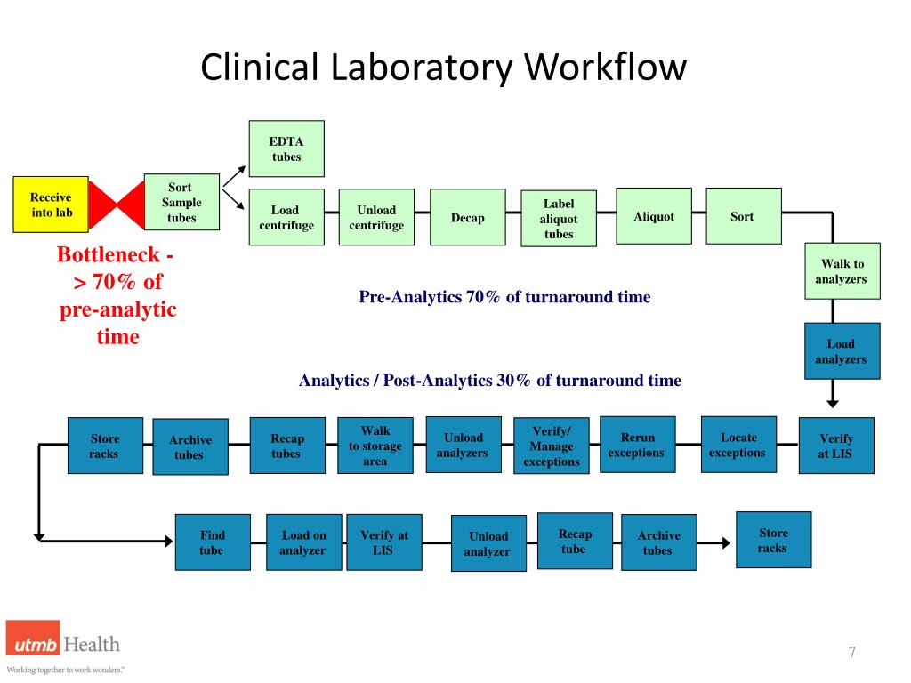 laboratory workflow