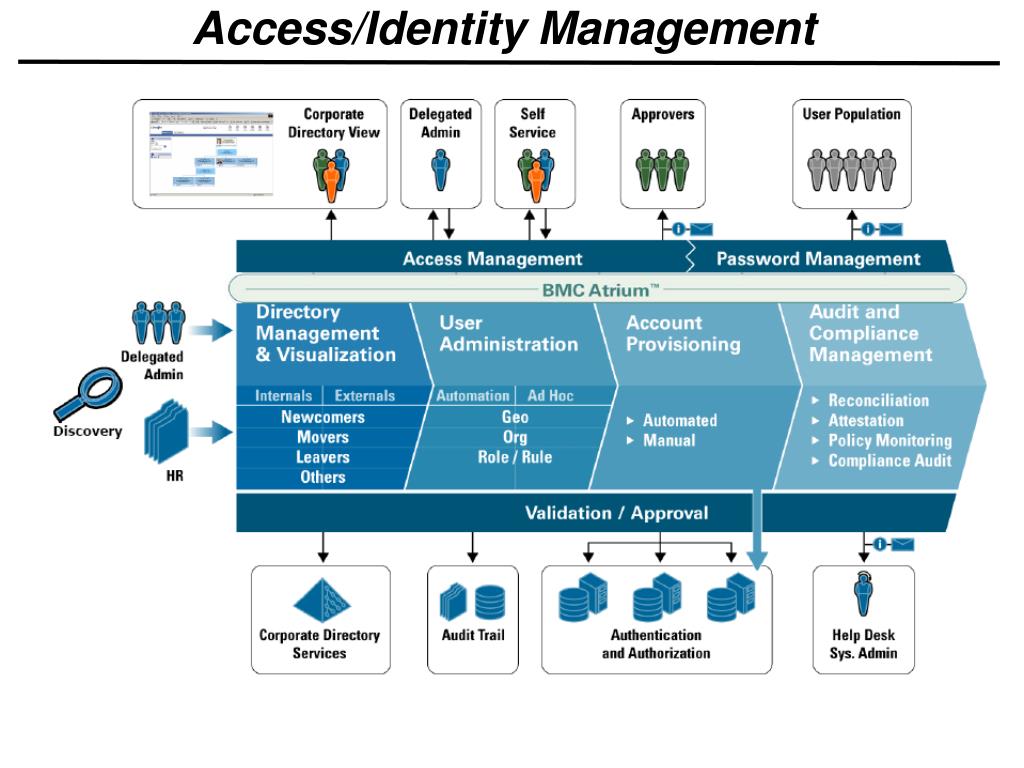 Identity access. Identity and access Management. Identity Management process. Access Management схема. Визуализация в access.