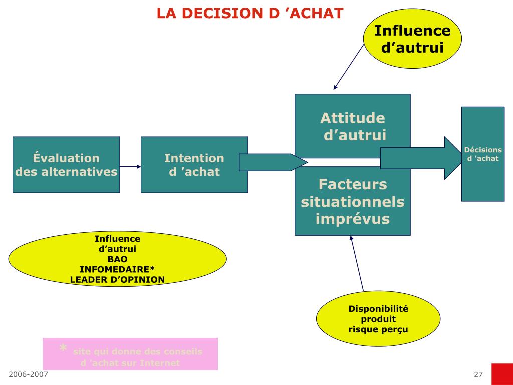 Les facteurs de la décision d'achat