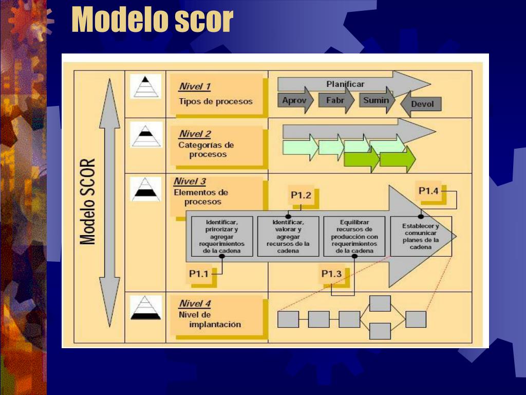 PPT - MODELO SCOR PowerPoint Presentation, free download - ID:1381191