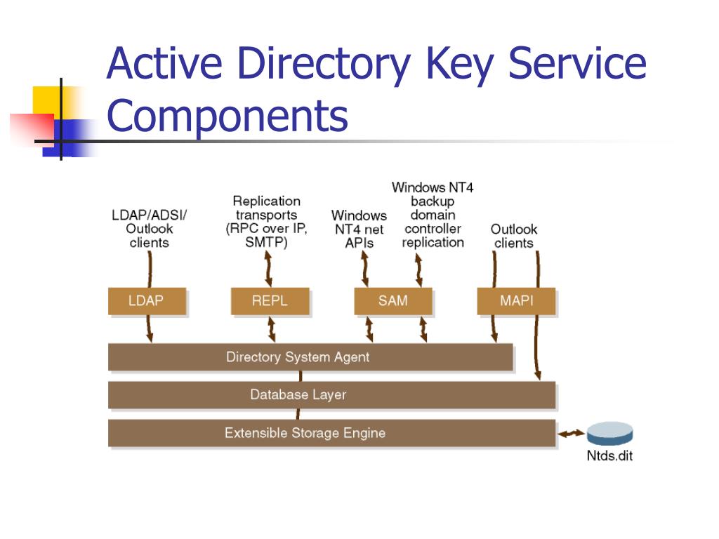 PPT - Understanding Active Directory Concepts PowerPoint Presentation, free  download - ID:1382035
