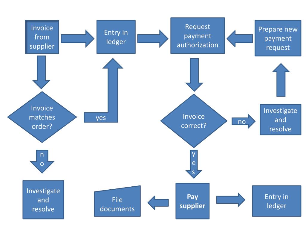 Accounts Payable Process Flow Chart Ppt 0679