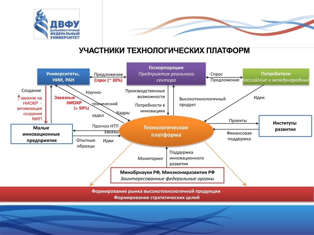 Платформа реализации. Структура технологической платформы. Технологические платформы России. Технологические платформы примеры. Технологическая платформа для разработки что такое.